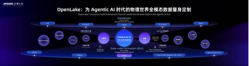  AI ƽ̨ Agentic AI ĺĻʯ